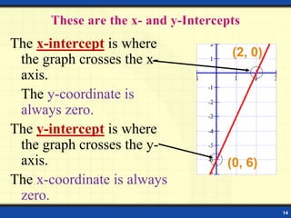 14
The x-intercept is where
the graph crosses the x-
axis.
The y-coordinate is
always zero.
The y-intercept is where
the graph crosses the y-
axis.
The x-coordinate is always
zero.
(2, 0)
(0, 6)
 