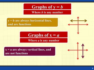 9
Graphs of y = b
Where b is any number
y = b are always horizontal lines,
and are functions
Graphs of x = a
Where a is any number
x = a are always vertical lines, and
are not functions
 
