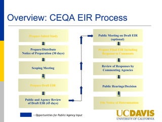 Overview: CEQA EIR Process
        Prepare Initial Study                        Public Meeting on Draft EIR
                                                             (optional)


         Prepare/Distribute                          Prepare Final EIR Including
   Notice of Preparation (30 days)                     Response to Comments



                                                       Review of Responses by
          Scoping Meeting
                                                       Commenting Agencies



        Prepare Draft EIR                              Public Hearings/Decision



     Public and Agency Review
       of Draft EIR (45 days)                         File Notice of Determination


           = Opportunities for Public/Agency Input
 