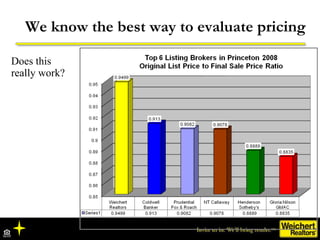 We know the best way to evaluate pricing <ul><li>Does this really work? </li></ul>