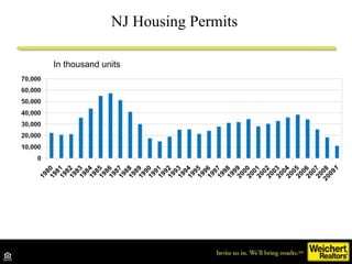 NJ Housing Permits Source: Census In thousand units 