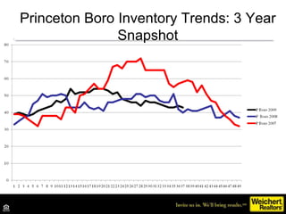Princeton Boro Inventory Trends: 3 Year Snapshot 