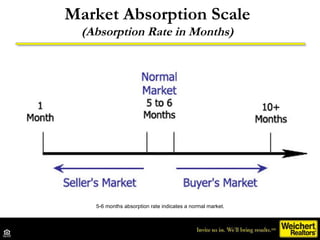 Market Absorption Scale (Absorption Rate in Months) 5-6 months absorption rate indicates a normal market. 