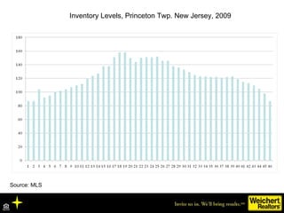 Source: MLS Inventory Levels, Princeton Twp. New Jersey, 2009 