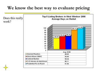 We know the best way to evaluate pricing <ul><li>Does this really work? </li></ul>