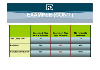 EXAMPLE (CON’T)


                         Exercise 2 Five   Exercise 1 Five   No renewals
                         Year Renewals      Year Renewal      exercised
Total Lease Term               20                15              10


Probability                   30%               25%             45%


Cumulative Probability        30%               55%             100%
 
