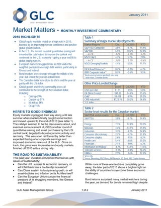  
                                                                                                                               January 2011 




Market Matters - MONTHLY INVESTMENT COMMENTARY
2010 HIGHLIGHTS                                                           Table 1
        Global equity markets ended on a high note in 2010,              Summary of major market developments
         boosted by an improving investor confidence and positive         Market Returns*                           Dec.    Q4 2010          YTD
         global growth outlook.                                           S&P/TSX Composite                         3.8%     8.7%           14.4%
        In the U.S., the second round of quantitative easing and         S&P500                                    6.5%     10.2%          12.8%
         extended tax cuts helped to improve the outlook and               - in C$                                  3.2%     6.5%            6.2%
         sentiment for the U.S. economy – giving a year-end lift to       MSCI EAFE                                 4.7%     5.2%            2.0%
         global equity markets.                                            - in C$                                  5.0%     3.1%           -0.6%
        European markets struggled more in 2010 under the                MSCI Emerging Markets                     4.4%     5.5%           11.7%
         weight of persistent sovereign debt worries, particularly in
         Greece and Ireland.                                              DEX Bond Universe**                       0.2%     -0.7%           6.7%
                                                                          BBB Corporate Index**                     0.3%     -0.6%           9.5%
        Bond markets were stronger through the middle of the             *local currency (unless specified); price only
         year, but ended the year on a down note.                         **total return, Canadian bonds
        The Canadian dollar rose close to 6% to end the year at
         parity with the US dollar.                                       Other Price Levels/Change
        Global growth and strong commodity prices all                                                             Level    Q4 2010          YTD
         contributed to the strength of the Canadian dollar,              USD per CAD                              $1.01      3.5%          5.8%
         including:                                                       Oil (West Texas)*                       $91.33     14.4%          15.2%
              o Gold up 29%                                               Gold*                                   $1,418      8.9%          29.3%
              o Copper up 31%                                             CRB Industrials*                        $723.78    30.2%          56.8%
              o Nickel up 34%                                             *U.S. dollars
              o Oil up 15%
                                                                          Table 2
HERE’S TO GOOD ENDINGS!                                                   Sector level results for the Canadian market
Equity markets zigzagged their way along until late                       S&P/TSX sector returns*                   Dec.    Q4 2010          YTD
summer when markets finally caught some traction                          S&P/TSX                                   3.8%     8.7%           14.4%
and moved upward to the end of 2010 (see table 1).
The catalyst seemed to be the discussions about, and                      Energy                                    7.3%     12.8%          10.0%
eventual announcement of, QE2 (another round of                           Materials                                4.4%      14.1%          35.8%
quantitative easing and asset purchases by the U.S.                       Industrials                              3.3%       4.3%          14.4%
central bank) targeted to boost economic activity and                     Consumer discretionary                   2.7%       6.2%          21.8%
recovery. This was soon reinforced by better than                         Consumer staples                          2.6%      4.5%           8.3%
expected third quarter corporate earnings and
                                                                          Health care                               5.4%      8.8%          50.3%
improved economic news out of the U.S. Once on
                                                                          Financials                                2.1%      4.0%           6.3%
track, the gains were impressive and equity markets
                                                                          Information technology                   -4.7%     13.1%          -11.6%
finished off 2010 with a strong rally.
                                                                          Telecom services                         -1.3%     -0.8%          16.2%
                                                                          Utilities                                 2.3%      3.6%          12.6%
THE ROAD TO SUSTAINABILITY                                                *price only
This past year, investors concerned themselves with                       Source: Bloomberg, MSCI Barra, NB Financial, PC Bond, RBC Capital Markets
issues of sustainability:
 Can the U.S. sustain its economic recovery, or                           While none of these worries have completely gone
    will it fall back into a double dip recession?                         away, the later part of 2010 shone a brighter light on
 Can China sustain its fast-paced growth, or will                         the ability of countries to overcome these economic
    asset-bubbles and inflation be its Achilles heel?                      challenges.
 Can the European Union sustain the financial
    pressure of its struggling members, like Greece                        Bond returns surprised many market watchers during
    and Ireland?                                                           the year, as demand for bonds remained high despite

        GLC Asset Management Group                                      1 of 2                                                    January 2011
 
 
 