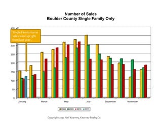 Single Family home sales were up 13% from last year .<br />Copyright 2011 Neil Kearney, Kearney Realty Co.<br />
