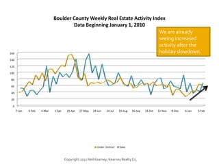 We are already seeing increased activity after the holiday slowdown.<br />Copyright 2011 Neil Kearney, Kearney Realty Co.<...