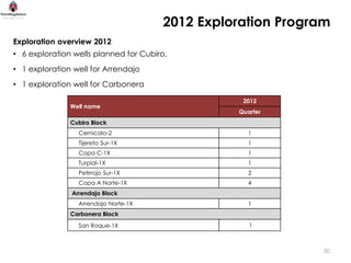 2012 Exploration Program
Exploration overview 2012
• 6 exploration wells planned for Cubiro,
• 1 exploration well for Arrendajo
• 1 exploration well for Carbonera

                                                  2012
               Well name
                                                 Quarter
               Cubiro Block
                 Cernicalo-2                       1
                 Tijereto Sur-1X                   1
                 Copa C-1X                         1
                 Turpial-1X                        1
                 Petirrojo Sur-1X                  2
                 Copa A Norte-1X                   4
               Arrendajo Block
                 Arrendajo Norte-1X                1
               Carbonera Block
                 San Roque-1X                       1



                                                              30
 