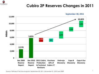 Cubiro 2P Reserves Changes in 2011
                                                                                       September 30, 2011
        12,000
                                                                                                   10,823
        10,000                                                                                       1,831


                                                                                          1,233
         8,000
Mbbls




                                                                             2,079
         6,000                   5,831
                                                1,123
                                                               972

         4,000
                  2,570
         2,000


            0
                 Dec 2009      Dec 2010 2011 Cubiro Purchase              Petirrojo      Copa B   Copa A Sur
                 Reserve       Reserve Production    32% of               Discovery     Discovery Discovery
                  Report        Report & Technical Cubiro 'C'
                                         Revisions
 Source: Petrotech Technical reports: September 30, 2011, December 31, 2010 and 2009                           7
 