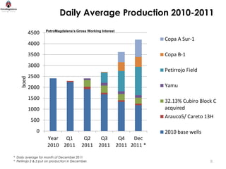 Daily Average Production 2010-2011
                    PetroMagdalena’s Gross Working Interest
           4500
                                                                    Copa A Sur-1
           4000
           3500                                                     Copa B-1
           3000
                                                                    Petirrojo Field
           2500
    boed




           2000                                                     Yamu

           1500                                                     32.13% Cubiro Block C
           1000                                                     acquired
                                                                    Arauco5/ Careto 13H
           500
              0                                                     2010 base wells
                     Year Q1                 Q2   Q3   Q4   Dec
                     2010 2011              2011 2011 2011 2011 *

* Daily average for month of December 2011
* Petirrojo 2 & 3 put on production in December.                                      8
 
