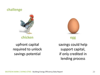 challenge




                   chicken                                             egg
           upfront capital                                     savings could help
         required to unlock                                     support capital,
          savings potential                                    if only credited in
                                                                lending process


DEUTSCHE BANK / LIVING CITIES Building Energy Efficiency Data Report                 29
 