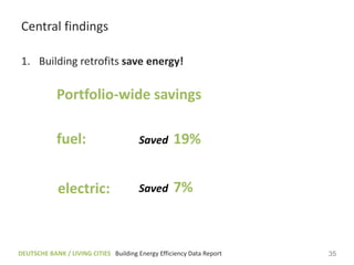 Central findings

1. Building retrofits save energy!

            Portfolio-wide savings

            fuel:                       Saved      19%


             electric:                  Saved      7%



DEUTSCHE BANK / LIVING CITIES Building Energy Efficiency Data Report   35
 