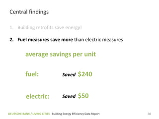 Central findings

1. Building retrofits save energy!

2. Fuel measures save more than electric measures

            average savings per unit

            fuel:                       Saved      $240


             electric:                  Saved      $50

DEUTSCHE BANK / LIVING CITIES Building Energy Efficiency Data Report   36
 