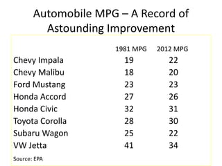 Automobile MPG – A Record of
         Astounding Improvement
                     1981 MPG   2012 MPG
Chevy Impala           19          22
Chevy Malibu           18          20
Ford Mustang           23          23
Honda Accord           27          26
Honda Civic            32          31
Toyota Corolla         28          30
Subaru Wagon           25          22
VW Jetta               41          34
Source: EPA
 