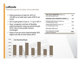 LaRonde
Transition period to lower mine extended

                                                       P&P GOLD RESERVES (million oz)
   Gold production to Sept 30, 2012 of                (33.2 M tonnes @ 4.4 g/t)
                                                                                                                                   4.7
    123,964 oz at total cash costs of $514 per
                                                       AVERAGE GOLD RESERVE GRADE (g/t)                                            4.4
    ounce
   Q3’12 gold grade 2.5 g/t vs. 1.7 g/t in Q3’11      Indicated gold resource (million oz)
                                                       (7.2 M tonnes @ 1.8 g/t)
                                                                                                                                   0.4

   Heat, congestion and lack of flexibility           Inferred gold resource (million oz)
                                                                                                                                   1.3
    extend production ramp-up period through           (11.4 M tonnes @ 3.7 g/t)

    2015; Life of mine profile remains                 Estimated LOM (years)                                                        15
    unchanged
                                                       2012 exploration budget                                                   $1M
   Value of ore per tonne approximately 50%           (LaRonde & Regional)
                                                      See AEM Feb 15, 2012 press release for detailed breakdown of reserves and resources.
    higher over life of mine versus 2012

   $75M
          Cash Operating Margin
   $60M


   $45M


   $30M


   $15M


    $0M
          Q1 11   Q2 11     Q3 11   Q4 11   Q1 12   Q2 12          Q3 12
                                                                                                                                             25
 