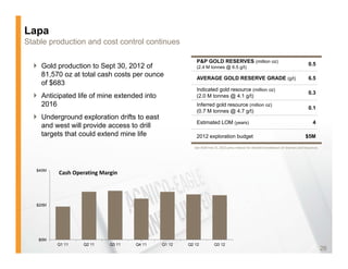 Lapa
Stable production and cost control continues

                                                         P&P GOLD RESERVES (million oz)
   Gold production to Sept 30, 2012 of                  (2.4 M tonnes @ 6.5 g/t)
                                                                                                                                     0.5

    81,570 oz at total cash costs per ounce              AVERAGE GOLD RESERVE GRADE (g/t)                                            6.5
    of $683
                                                         Indicated gold resource (million oz)
                                                                                                                                     0.3
   Anticipated life of mine extended into               (2.0 M tonnes @ 4.1 g/t)
    2016                                                 Inferred gold resource (million oz)
                                                                                                                                     0.1
                                                         (0.7 M tonnes @ 4.7 g/t)
   Underground exploration drifts to east
                                                         Estimated LOM (years)                                                          4
    and west will provide access to drill
    targets that could extend mine life                  2012 exploration budget                                                   $5M

                                                        See AEM Feb 15, 2012 press release for detailed breakdown of reserves and resources.




   $40M
          Cash Operating Margin




   $20M




    $0M
          Q1 11   Q2 11     Q3 11   Q4 11    Q1 12   Q2 12           Q3 12
                                                                                                                                               26
 