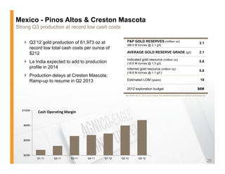 Mexico - Pinos Altos & Creston Mascota
Strong Q3 production at record low cash costs

    Q3’12 gold production of 61,973 oz at              P&P GOLD RESERVES (million oz)
                                                        (88.5 M tonnes @ 2.1 g/t)
                                                                                                                                    3.1
     record low total cash costs per ounce of
     $212                                               AVERAGE GOLD RESERVE GRADE (g/t)                                            2.1

                                                        Indicated gold resource (million oz)
    La India expected to add to production             (18.6 M tonnes @ 1.3 g/t)
                                                                                                                                    0.8
     profile in 2014                                    Inferred gold resource (million oz)
                                                                                                                                    0.8
                                                        (16.8 M tonnes @ 1.1 g/t )
    Production delays at Creston Mascota;
     Ramp-up to resume in Q2 2013                       Estimated LOM (years)                                                        18

                                                        2012 exploration budget                                                   $6M
                                                       See AEM Feb 15, 2012 press release for detailed breakdown of reserves and resources.




  $100M
          Cash Operating Margin


   $80M




   $60M




   $40M
          Q1 11   Q2 11     Q3 11   Q4 11   Q1 12   Q2 12           Q3 12
                                                                                                                                              28
 