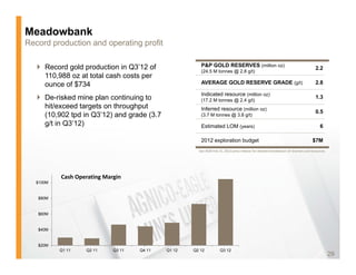 Meadowbank
Record production and operating profit

    Record gold production in Q3’12 of                 P&P GOLD RESERVES (million oz)
                                                        (24.5 M tonnes @ 2.8 g/t)
                                                                                                                                    2.2
     110,988 oz at total cash costs per
     ounce of $734                                      AVERAGE GOLD RESERVE GRADE (g/t)                                            2.8

                                                        Indicated resource (million oz)
    De-risked mine plan continuing to                  (17.2 M tonnes @ 2.4 g/t)
                                                                                                                                    1.3
     hit/exceed targets on throughput                   Inferred resource (million oz)
                                                                                                                                    0.5
     (10,902 tpd in Q3’12) and grade (3.7               (3.7 M tonnes @ 3.8 g/t)
     g/t in Q3’12)                                      Estimated LOM (years)                                                          6

                                                        2012 exploration budget                                                   $7M
                                                       See AEM Feb 15, 2012 press release for detailed breakdown of reserves and resources.




           Cash Operating Margin
   $100M


   $80M


   $60M


   $40M


   $20M
           Q1 11   Q2 11     Q3 11   Q4 11   Q1 12   Q2 12          Q3 12
                                                                                                                                              29
 