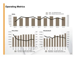 Operating Metrics

                                                                                                                                       Kittila - Ore milled('000 tonnes)
             Kittila                                                                                                                   Kittila - Minesite costs per tonne (EUR)
  3,500tpd                                                                                                                                                                                          €85/t

  3,000tpd                                                                                                                                                                                          €80/t
                                                                                                                                                                                                    €75/t
  2,500tpd
                                                                                                                                                                                                    €70/t
  2,000tpd                                                                                                                                                                                          €65/t
  1,500tpd                                                                                                                                                                                          €60/t
                                                                                                                                                                                                    €55/t
  1,000tpd
                                                                                                                                                                                                    €50/t
   500tpd                                                                                                                                                                                           €45/t
      0tpd                                                                                                                                                                                          €40/t
                       Q3 10               Q4 10             Q1 11                  Q2 11             Q3 11           Q4 11                     Q1 12              Q2 12            Q3 12



             Pinos Altos                                                                                             Meadowbank
  6,000tpd                                                                                    $60/t     12,000tpd                                                                                   $140/t


  5,000tpd                                                                                    $50/t     10,000tpd                                                                                   $120/t

                                                                                                                                                                                                    $100/t
  4,000tpd                                                                                    $40/t      8,000tpd
                                                                                                                                                                                                    $80/t
  3,000tpd                                                                                    $30/t      6,000tpd
                                                                                                                                                                                                    $60/t
  2,000tpd                                                                                    $20/t      4,000tpd
                                                                                                                                                                                                    $40/t

  1,000tpd                                                                                    $10/t      2,000tpd                                                                                   $20/t

      0tpd                                                                                    $0/t            0tpd                                                                                  $0/t
                                                                                                                      Q3 10


                                                                                                                              Q4 10


                                                                                                                                        Q1 11


                                                                                                                                                   Q2 11


                                                                                                                                                           Q3 11


                                                                                                                                                                    Q4 11


                                                                                                                                                                            Q1 12


                                                                                                                                                                                    Q2 12


                                                                                                                                                                                            Q3 12
               Q3 10

                          Q4 10

                                   Q1 11

                                            Q2 11

                                                    Q3 11

                                                            Q4 11

                                                                    Q1 12

                                                                            Q2 12

                                                                                      Q3 12




                                  Pinos Altos - Ore milled ('000 tonnes)                                                              Meadowbank - Ore milled ('000 tonnes)
                                  Pinos Altos - Minesite costs per tonne (USD$)                                                       Meadowbank - Minesite costs per tonne (C$)

                                                                                                                                                                                                             32
 