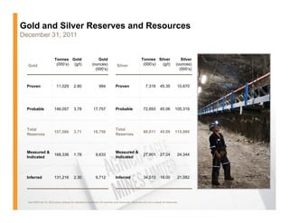 Gold and Silver Reserves and Resources
December 31, 2011


                       Tonnes Gold                        Gold                                 Tonnes Silver                   Silver
  Gold                  (000’s) (g/t)                 (ounces)             Silver               (000’s) (g/t)               (ounces)
                                                        (000 s)
                                                        (000’s)                                                               (000 s)
                                                                                                                              (000’s)



  Proven                 11,029        2.80                 994           Proven                   7,318       45.35         10,670




  Probable             146,057         3.78             17,757            Probable               72,693        45.06       105,319




  Total                                                                   Total
                       157,086         3.71             18,750                                   80,011        45.09       115,989
  Reserves                                                                Reserves



  Measured &                                                              Measured &
                       168,336
                       168 336         1.78
                                       1 78              9,633
                                                         9 633                                   27,801
                                                                                                 27 801        27.24
                                                                                                               27 24         24,344
                                                                                                                             24 344
  Indicated                                                               Indicated




  Inferred             131,216         2.30              9,712            Inferred               34,513        19.00         21,082




  See AEM Feb 15, 2012 press release for detailed breakdown of reserves and resources. Reserves are not a subset of resources.
 