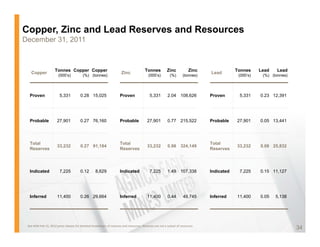 Copper, Zinc and Lead Reserves and Resources
December 31, 2011



                     Tonnes Copper Copper                                               Tonnes          Zinc            Zinc               Tonnes     Lead   Lead
   Copper                                                             Zinc                                                     Lead
                       (
                       (000’s)
                             )            (%) (tonnes)
                                              (      )                                    (
                                                                                          (000’s)
                                                                                                )          (%)      (
                                                                                                                    (tonnes)
                                                                                                                           )                (
                                                                                                                                            (000’s)
                                                                                                                                                  )    (%) (tonnes)
                                                                                                                                                           (      )




  Proven                5,331           0.28 15,025                  Proven                5,331         2.04 108,626          Proven       5,331     0.23 12,391




  Probable            27,901            0.27 76,160                  Probable             27,901         0.77 215,522          Probable    27,901     0.05 13,441




  Total                                                              Total                                                     Total
                      33,232            0.27 91,184                                       33,232         0.98 324,149                      33,232     0.08 25,832
  Reserves                                                           Reserves                                                  Reserves




  Indicated
  I di t d              7,225
                        7 225           0.12
                                        0 12       8,629
                                                   8 629             Indicated
                                                                     I di t d              7,225
                                                                                           7 225         1.49 107,338
                                                                                                         1 49 107 338          Indicated
                                                                                                                               I di t d     7,225
                                                                                                                                            7 225     0.15 11,127
                                                                                                                                                      0 15 11 127




  Inferred            11,400            0.26 29,664                  Inferred             11,400         0.44       49,745     Inferred    11,400     0.05   5,138




 See AEM Feb 15, 2012 press release for detailed breakdown of reserves and resources. Reserves are not a subset of resources
                                                                                                                                                                      34
 