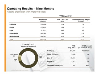 Operating Results – Nine Months
Record production with improved costs
                                                                                                        YTD Sep. 2012
                                                                    Production                    Total Cash Cost        Gross Operating Margin
                                                                     (Gold oz)                          ($/oz)                  (US $M)

  LaRonde                                                              123,964                            514                       138

  Kittila                                                              130,605                            564                       133

  Lapa                                                                     81,570                         683                         80

  Pinos Altos1                                                         182,345
                                                                       182 345                            284                       236

  Meadowbank                                                           288,792                            836                       226

  Total                                                                807,276                            602                      $813


                              YTD Sep. 2012
                             Revenue By Metal                                                                            YTD         2012 Forecast
                                                                                                                    Sep. 2012   (as of Oct 24. 2012)

                                                                                    Gold (oz)                        807,276         1,025,0002

    Base Metals                                                                     Silver (000’s oz)                   3,450               n.a.
        3%                                                           Gold
                                                                     89%            Zinc (t)                           29,915               n.a.
            Silver
             8%
                                                                                    Copper (t)                          3,312
                                                                                                                        3 312               n.a.
                                                                                                                                            na

                                                                                    Total cash costs ($/oz)              602               6602

  1. Pinos Altos figures include Creston Mascota   2. Adjusted forecast                                                                                5
 