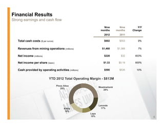 Financial Results
Strong earnings and cash flow
                                                                Nine        Nine      Y/Y
                                                              months      months   Change
                                                                 2012       2011

   Total cash costs ($ per ounce)                                $602       $553      9%


   Revenues from mining operations (millions)                  $1,468     $1,366      7%

   Net income ( illi )
              (millions)                                         $228        $32    603%

   Net income per share (basic)                                 $1.33      $0.19    600%

   Cash provided by operating activities (millions)
                  y         g                                    $590       $535     10%


                             YTD 2012 Total Operating Margin - $813M

                                    Pinos Altos
                                                             Meadowbank
                                       29%
                                                                28%




                                                             Laronde
                                          Kittila              17%
                                           16%
                                                      Lapa
                                                      10%                                   6
 