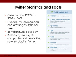 Twitter Statistics and Facts

 Grew by over 1900% in
  2008 to 2009
 Over 200 million members
  and growing by 350K per
  day.
 55 million tweets per day
 Politicians, brands, big
  companies and celebrities
  now embracing Twitter




www.digitalbuzzblog.com
 