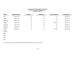 Commonwealth of Virginia/Department of Accounts
Report on the Revenue Stabilization Fund
For the Fiscal Year 2014

Month

Beginning Balance

Deposits

Withdrawals

Interest Allocated (A)

Ending Balance

July

$439,971,765

$0

$0

$0

$439,971,765

August

$439,971,765

$0

$0

$0

$439,971,765

September

$439,971,765

$0

$0

$0

$439,971,765

October

$439,971,765

$0

$0

$865,753

$440,837,518

November

$440,837,518

$0

$0

$0

$440,837,518

December

$440,837,518

$0

$0

$0

$440,837,518

January

$440,837,518

$0

$0

$611,764

$441,449,282

February
March
April
May
June

Notes: (A) Interest is earned monthly but credited to the Revenue Stabilization Fund on a quarterly basis.

-10-

 