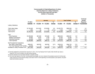 Commonwealth of Virginia/Department of Lottery
Summary Report on Lottery Collections
For the Fiscal Years 2013 and 2014
(Dollars in Thousands)

January
FY 2014
Estimate (a)

Year-To-Date

FY 2014 (b)

FY 2013

%
Change

FY 2014

(b)

FY 2013

% Annual
Growth
%
Required
Change (c) By Estimate

Lottery Collections
Total Lottery Sales
Other Income
Total Income

$1,744,200
1,500
$1,745,700

$141,635
20
$141,655

$133,589
70
$133,659

6.0
(71.4)
6.0

Less:
Prize Expenses
Retailer Commissions
Operating Expenses
Total Expenses

$1,059,658
99,362
91,679
$1,250,699

$81,028
8,078
7,344
$96,450

$74,268
7,728
6,127
$88,123

$495,001
22,199
$517,200

$45,205
0
$45,205

$45,536
0
$45,536

Net Proceeds from Operations
Net Lottery Ticket Profits
Prior Year Residual Profit Transfer
Available to Lottery Proceeds Fund

$1,033,776
1,048
$1,034,824

$945,505
1,016
$946,521

9.3
3.1
9.3

3.3
(5.5)
3.2

9.1
4.5
19.9
9.4

$606,024
57,443
50,543
$714,010

$560,081
53,284
49,022
$662,387

8.2
7.8
3.1
7.8

3.4
4.6
8.9
3.9

(0.7)
(0.7)

$320,814
22,199
$343,013

$284,134
22,971
$307,105

12.9
(3.4)
11.7

(a) Estimate established by Senate Bill 29, December 16, 2013. Prior Year Residual Profit Transfer of $22,199,087 was made on
August 20, 2013, and is included in the total revenue estimate.
(b) Amounts reported are accrual-based estimates (unaudited closing).
(c) The current year figures on this chart, including growth percentages, are not an indicator of the probable outcome for the fiscal year.
Lottery revenues can have dramatic swings up and down month to month depending on the lotto jackpots, prize expense, and game
related administrative expenses.

-3-

6.6
6.1

 
