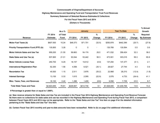 Commonwealth of Virginia/Department of Accounts
Highway Maintenance and Operating Fund and Transportation Trust Fund Revenues
Summary Statement of Selected Revenue Estimates & Collections
For the Fiscal Years 2013 and 2014
(Dollars in Thousands)
% Annual
January

As a %
FY 2014
Revenue
Motor Fuel Taxes (b)

of Total

Estimate

Fund

Year-To-Date

Growth

%
FY 2014

FY 2013

%

Change

Required

Change

By Estimate

FY 2014

FY 2013

$350,878

$442,399

(20.7)

(27.8)

-

130,769

130,064

0.5

0.6

$607,500

15.24

$48,373

$71,701

Priority Transportation Fund (PTF) (b)

130,800

3.28

0

0

Motor Vehicle Sales and Use Tax

859,200

21.55

69,863

54,174

29.0

471,532

356,424

32.3

38.0

State Sales and Use Tax (a)

837,800

21.01

83,544

53,442

56.3

473,501

303,016

56.3

60.8

Motor Vehicle License Fees

250,700

6.29

18,157

19,512

(6.9)

137,294

137,377

(0.1)

2.1

International Registration Plan

62,300

1.56

4,556

6,521

(30.1)

28,927

27,744

4.3

0.9

Recordation Tax

45,500

1.15

2,511

3,876

(35.2)

22,968

26,210

(12.4)

(1.8)

Interest Earnings

13,100

0.33

1,615

2,095

(22.9)

3,578

4,733

(24.4)

41.1

Misc. Taxes, Fees, and Revenues

16,100

0.40

1,288

1,409

(8.6)

9,558

7,739

23.5

8.7

$2,823,000

70.81

$229,907

$212,730

$1,629,005

$1,435,706

13.5

13.2

Total State Taxes and Fees

(32.5)

8.1

# Percentage is greater than or equal to 1,000%.
(a) New revenue streams for State Sales and Use Tax are included in the Fiscal Year 2014 Highway Maintenance and Operating Fund Revenue Forecast.
As there were no collections for state sales and use tax recorded in the Highway Maintenance and Operating Fund during Fiscal Year 2013, a comparison
between Fiscal Years 2013 and 2014 may not be appropriate. Refer to the "State Sales and Use Tax" line item on page 5 for the detailed information
pertaining to the "State Sales and Use Tax" line item.
(b) Certain Fiscal Year 2013 monthly and year-to-date amounts have been reclassified. Refer to (b) on page 5 for additional information.
-4-

 