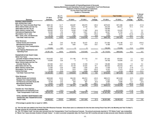 Commonwealth of Virginia/Department of Accounts
Highway Maintenance and Operating Fund and Transportation Trust Fund Revenues
Statement of Revenue Estimates & Collections
For the Fiscal Years 2013 and 2014
(Dollars in Thousands)

Revenue
HIGHWAY MAINTENANCE
AND OPERATING FUND:
Motor Fuel Taxes (Includes Road Tax)
Motor Vehicle Sales and Use Tax
State Sales and Use Tax (a)
Motor Vehicle License Fees
International Registration Plan
Recordation Tax (1 cent)
Misc. Taxes, Fees, and Revenues
Total State Taxes and Fees
Other Revenues:
Federal Grants and Contracts
Miscellaneous Revenues
Transfer (to) / from Transportation
Trust Fund
Total Highway Maintenance and
Operating Fund

FY 2014
Estimate

As a %
of Total
Fund

January
FY 2014

Year-To-Date
%
Change

FY 2013

FY 2014

FY 2013

%
Change

% Annual
Growth
Required
By Est

$485,100
611,700
199,500
228,800
62,300
15,000
16,100
$1,618,500

12.17
15.34
5.00
5.74
1.56
0.39
0.40
40.60

$36,587
49,071
20,416
16,508
4,556
837
1,288
$129,263

$59,979
33,165
0
17,682
6,521
1,292
1,409
$120,048

(39.0)
48.0
(6.6)
(30.1)
(35.2)
(8.6)
7.7

$279,635
333,446
108,569
125,365
28,927
7,665
9,558
$893,165

$371,896
220,331
0
125,220
27,744
8,737
7,739
$761,667

(24.8)
51.3
0.1
4.3
(12.3)
23.5
17.3

(31.3)
57.9
2.2
0.9
(2.9)
8.7
14.8

$0
18,658

0.00
0.47

$2,146
1,663

$2,337
1,243

(8.2)
33.8

$17,082
10,386

$15,186
8,975

12.5
15.7

(100.0)
11.5

313,942

7.87

0

0

-

190,000

170,000

11.8

(10.4)

$1,951,100

48.94

$133,072

$123,628

7.6

$1,110,633

$955,828

16.2

8.3

TRANSPORTATION TRUST FUND:
Motor Fuel Taxes
(Includes Aviation & Road Taxes) (b)
PTF Insurance Premiums Tax
Motor Vehicle Sales and Use Tax
(Includes Rental Tax)
State Sales and Use Tax
Motor Vehicle License Fees
Recordation Tax (2 cents)
Interest Earnings
Total State Taxes and Fees

$122,400
130,800

3.07
3.28

$11,786
0

$11,722
0

0.5
-

$71,243
130,769

$70,503
130,064

1.0
0.5

(9.5)
0.6

247,500
638,300
21,900
30,500
13,100
$1,204,500

6.21
16.01
0.55
0.76
0.33
30.21

20,792
63,128
1,649
1,674
1,615
$100,644

21,009
53,442
1,830
2,584
2,095
$92,682

(1.0)
18.1
(9.9)
(35.2)
(22.9)
8.6

138,086
364,932
11,929
15,303
3,578
$735,840

136,093
303,016
12,157
17,473
4,733
$674,039

1.5
20.4
(1.9)
(12.4)
(24.4)
9.2

5.2
22.5
1.1
(1.3)
41.1
11.2

Other Revenues:
Federal Grants and Contracts
Receipts from Cities/Counties
Toll Revenues (Includes Route 28)
Miscellaneous Revenues
Total Other Revenues

$929,928
178,614
16,768
19,854
$1,145,164

23.33
4.48
0.42
0.49
28.72

$54,354
5,870
835
882
$61,941

$90,874
3,236
897
288
$95,295

(40.2)
81.4
(6.9)
206.3
(35.0)

$863,510
51,640
6,964
13,101
$935,215

$915,309
43,375
6,686
34,986
$1,000,356

(5.7)
19.1
4.2
(62.6)
(6.5)

(28.8)
208.5
(5.0)
(57.6)
(19.9)

Transfer (to) / from Highway
Maintenance and Operating Fund
Total Transportation Trust Fund

($313,942)
$2,035,722

(7.87)
51.06

$0
$162,585

$0
$187,977

(13.5)

($190,000)
$1,481,055

($170,000)
$1,504,395

(11.8)
(1.6)

10.4
(5.8)

$295,657

$311,605

(5.1)

$2,591,688

$2,460,223

5.3

0.6

TOTAL HIGHWAY MAINTENANCE AND
OPERATING AND TRANSPORTATION
TRUST FUND

$3,986,822

100.00

# Percentage is greater than or equal to 1,000%.
(a) This line item was added to the Fiscal Year 2014 Revenue Forecast. Since there were no collections for this line item during Fiscal Year 2013, the Monthly and Year-To-Date %
Change columns do not provide comparable data.
(b) The "PTF Motor Fuels" line item was removed from the Transportation Trust Fund Revenue Forecast. The amount previously reported in "PTF Motor Fuels" was reclassified
to "Motor Fuel Taxes (Includes Aviation & Roads Taxes)." In order to provide comparable data, the Fiscal Year 2013 monthly and year-to-date amounts were likewise reclassified.
-5-

 