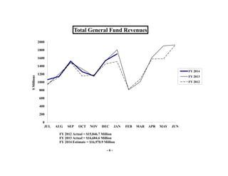 Total General Fund Revenues
2000
1800
1600

$ Millions

1400
FY 2014

1200

FY 2013
FY 2012

1000
800
600
400
200
0
JUL

AUG

SEP

OCT

NOV

DEC

JAN

FY 2012 Actual = $15,846.7 Million
FY 2013 Actual = $16,684.6 Million
FY 2014 Estimate = $16,970.9 Million
-6-

FEB

MAR

APR

MAY

JUN

 