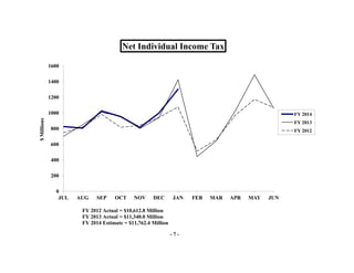 Net Individual Income Tax
1600
1400
1200

$ Millions

1000

FY 2014
FY 2013

800

FY 2012

600
400
200
0
JUL

AUG

SEP

OCT

NOV

DEC

JAN

FY 2012 Actual = $10,612.8 Million
FY 2013 Actual = $11,340.0 Million
FY 2014 Estimate = $11,762.4 Million
-7-

FEB

MAR

APR

MAY

JUN

 