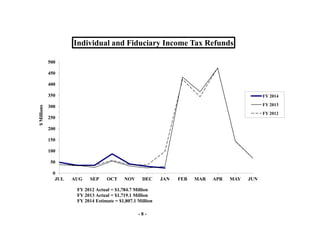 Individual and Fiduciary Income Tax Refunds
500
450
400

$ Millions

350

FY 2014

300

FY 2013
FY 2012

250
200
150
100
50
0
JUL

AUG

SEP

OCT

NOV

DEC

FY 2012 Actual = $1,784.7 Million
FY 2013 Actual = $1,719.1 Million
FY 2014 Estimate = $1,807.1 Million
-8-

JAN

FEB

MAR

APR

MAY

JUN

 