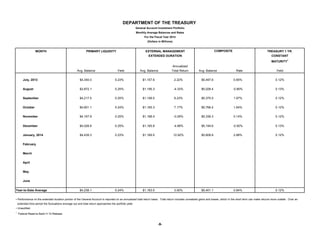 DEPARTMENT OF THE TREASURY
General Account Investment Portfolio
Monthly Average Balances and Rates
For the Fiscal Year 2014
(Dollars in Millions)

MONTH

PRIMARY LIQUIDITY

COMPOSITE

EXTERNAL MANAGEMENT
EXTENDED DURATION

TREASURY 1 YR.
CONSTANT
MATURITY1

Avg. Balance

Yield

Avg. Balance

Annualized
Total Return

Avg. Balance

Rate

Yield

July, 2013

$4,340.0

0.23%

$1,157.6

2.22%

$5,497.6

0.65%

0.12%

August

$3,872.1

0.25%

$1,156.3

-4.33%

$5,028.4

-0.80%

0.13%

September

$4,217.5

0.25%

$1,158.0

8.23%

$5,375.5

1.97%

0.12%

October

$4,601.1

0.24%

$1,165.3

7.17%

$5,766.4

1.64%

0.12%

November

$4,167.9

0.25%

$1,168.4

-0.26%

$5,336.3

0.14%

0.12%

December

$4,028.8

0.25%

$1,165.8

-4.96%

$5,194.6

-0.92%

0.13%

January, 2014

$4,439.3

0.23%

$1,169.5

12.92%

$5,608.8

2.88%

0.12%

$4,238.1

0.24%

$1,163.0

3.00%

$5,401.1

0.84%

0.12%

February
March
April
May
June
Year-to-Date Average

▪ Performance on the extended duration portion of the General Account is reported on an annualized total return basis. Total return includes unrealized gains and losses, which in the short term can make returns more volatile. Over an
extended time period the fluctuations average out and total return approaches the portfolio yield.
▪ Unaudited.
1

Federal Reserve Bank H.15 Release.

-9-

 