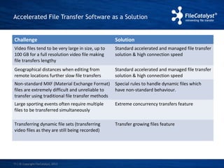 Accelerated File Transfer Software as a Solution 
Challenge Solution 
Video files tend to be very large in size, up to 
100 GB for a full resolution video file making 
file transfers lengthy 
| © Copyright 11 FileCatalyst, 2013 
Standard accelerated and managed file transfer 
solution & high connection speed 
Geographical distances when editing from 
remote locations further slow file transfers 
Standard accelerated and managed file transfer 
solution & high connection speed 
Non-standard MXF (Material Exchange Format) 
files are extremely difficult and unreliable to 
transfer using traditional file transfer methods 
Special rules to handle dynamic files which 
have non-standard behaviour. 
Large sporting events often require multiple 
files to be transferred simultaneously 
Extreme concurrency transfers feature 
Transferring dynamic file sets (transferring 
video files as they are still being recorded) 
Transfer growing files feature 
 