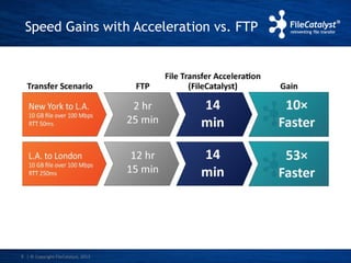 Speed Gains with Acceleration vs. FTP 
| © Copyright 9 FileCatalyst, 2013 
 