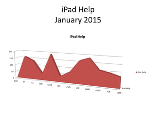 iPad Help
January 2015
iPad Help
0
50
100
150
200
BGE BI FLE JME LCHS LES
LFMS LHE
MMS
SGMS
TCE
WPE
iPad Help
iPad Help
 