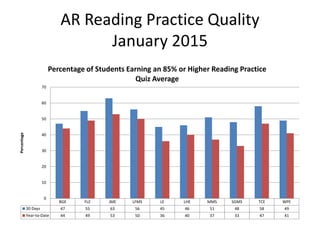 AR Reading Practice Quality
January 2015
BGE FLE JME LFMS LE LHE MMS SGMS TCE WPE
30 Days 47 55 63 56 45 46 51 48 58 49
Year-to-Date 44 49 53 50 36 40 37 33 47 41
0
10
20
30
40
50
60
70
Percentage
Percentage of Students Earning an 85% or Higher Reading Practice
Quiz Average
 