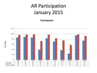 AR Participation
January 2015
BGE FLE JME LFMS LE LHE MMS SGMS TCE WPE
30 Days 86 88 86 39 83 71 37 24 94 74
Year-to-Date 96 97 98 72 97 83 75 57 98 92
0
20
40
60
80
100
120
Percentage
Participation
 