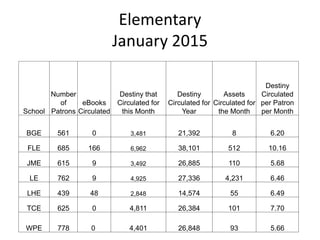 Elementary
January 2015
School
Number
of
Patrons
eBooks
Circulated
Destiny that
Circulated for
this Month
Destiny
Circulated for
Year
Assets
Circulated for
the Month
Destiny
Circulated
per Patron
per Month
BGE 561 0 3,481 21,392 8 6.20
FLE 685 166 6,962 38,101 512 10.16
JME 615 9 3,492 26,885 110 5.68
LE 762 9 4,925 27,336 4,231 6.46
LHE 439 48 2,848 14,574 55 6.49
TCE 625 0 4,811 26,384 101 7.70
WPE 778 0 4,401 26,848 93 5.66
 