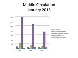 Middle Circulation
January 2015
0
2,000
4,000
6,000
8,000
10,000
12,000
14,000
LFMS MMS SGMS
Number of Patrons
eBooks Circulated for the Month
Destiny that Circulated for this Month
Destiny Circulated for Year
Assets Circulated for the Month
 