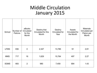 Middle Circulation
January 2015
School
Number of
Patrons
eBooks
Circulated
for the
Month
Destiny that
Circulated for this
Month
Destiny
Circulated for
Year
Assets
Circulated for
the Month
Materials
Circulated per
Patron per
Month
LFMS 836 0 2,347 13,786 91 2.81
MMS 717 16 1,629 10,784 497 2.27
SGMS 683 2 980 7,459 684 1.43
 