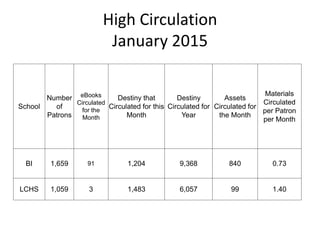 High Circulation
January 2015
School
Number
of
Patrons
eBooks
Circulated
for the
Month
Destiny that
Circulated for this
Month
Destiny
Circulated for
Year
Assets
Circulated for
the Month
Materials
Circulated
per Patron
per Month
BI 1,659 91 1,204 9,368 840 0.73
LCHS 1,059 3 1,483 6,057 99 1.40
 