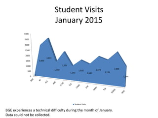 Student Visits
January 2015
0
500
1000
1500
2000
2500
3000
3500
4000
0
3,000
3,653
1,560
2,553
1,343
1,930
1,640
2,379
2,139
2,888
1,744
Student Visits
BGE experiences a technical difficulty during the month of January.
Data could not be collected.
 