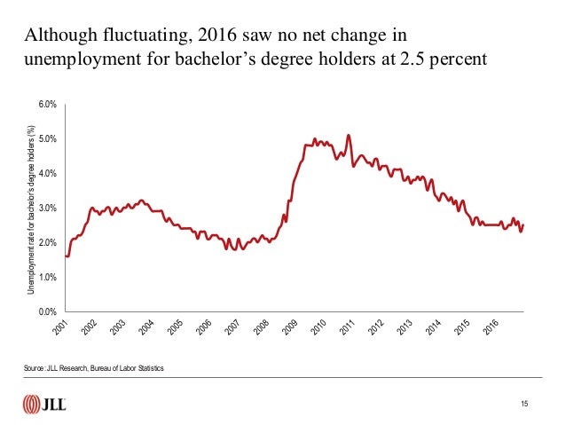 US Employment Rate Data And Trends December 2016