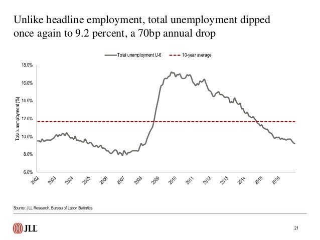 US Employment Rate Data And Trends December 2016